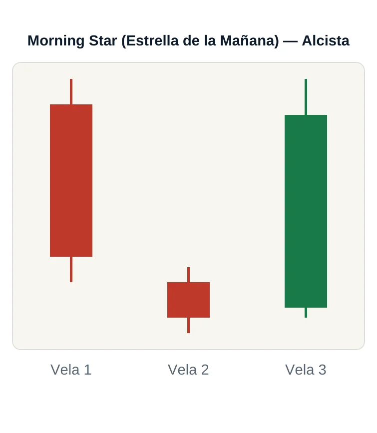 Patrón Morning Star de tres velas