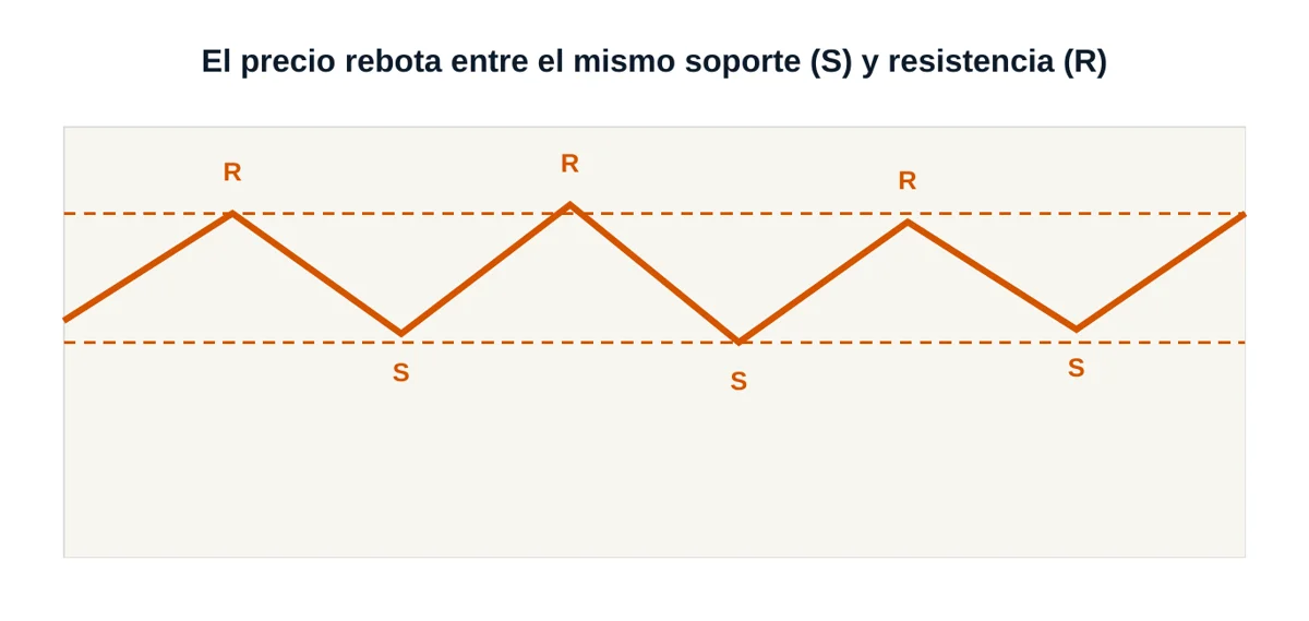 Precio rebotando entre soporte y resistencia