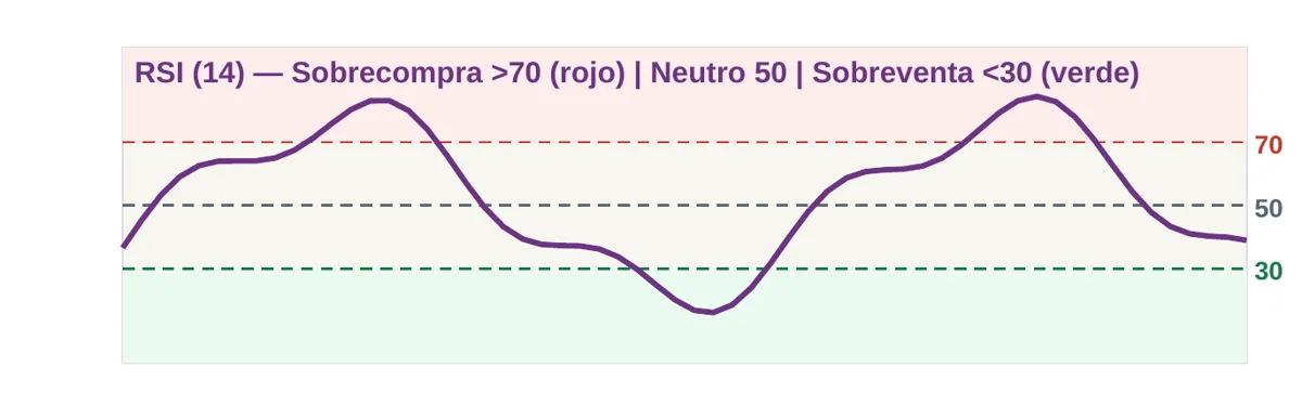 RSI de 14 periodos con zonas de sobrecompra y sobreventa
