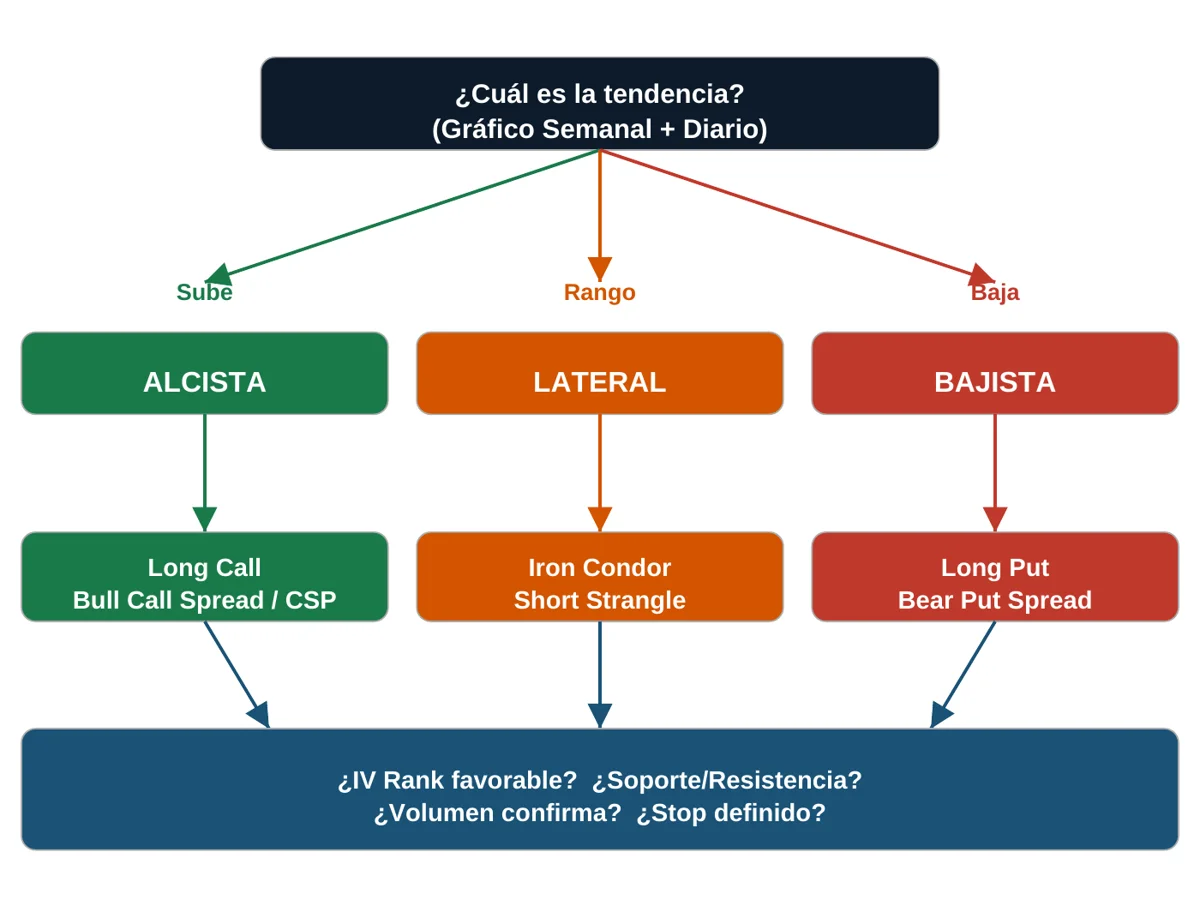 Árbol de decisión de entrada según la tendencia