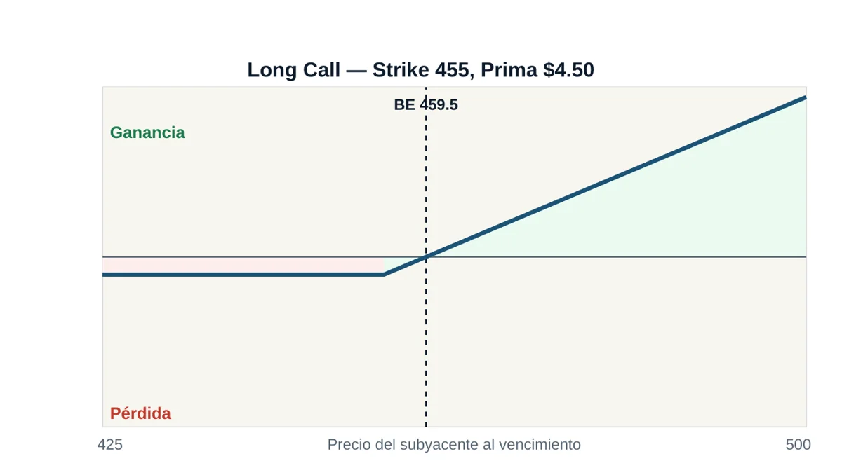 Diagrama de pérdidas y ganancias de un Long Call