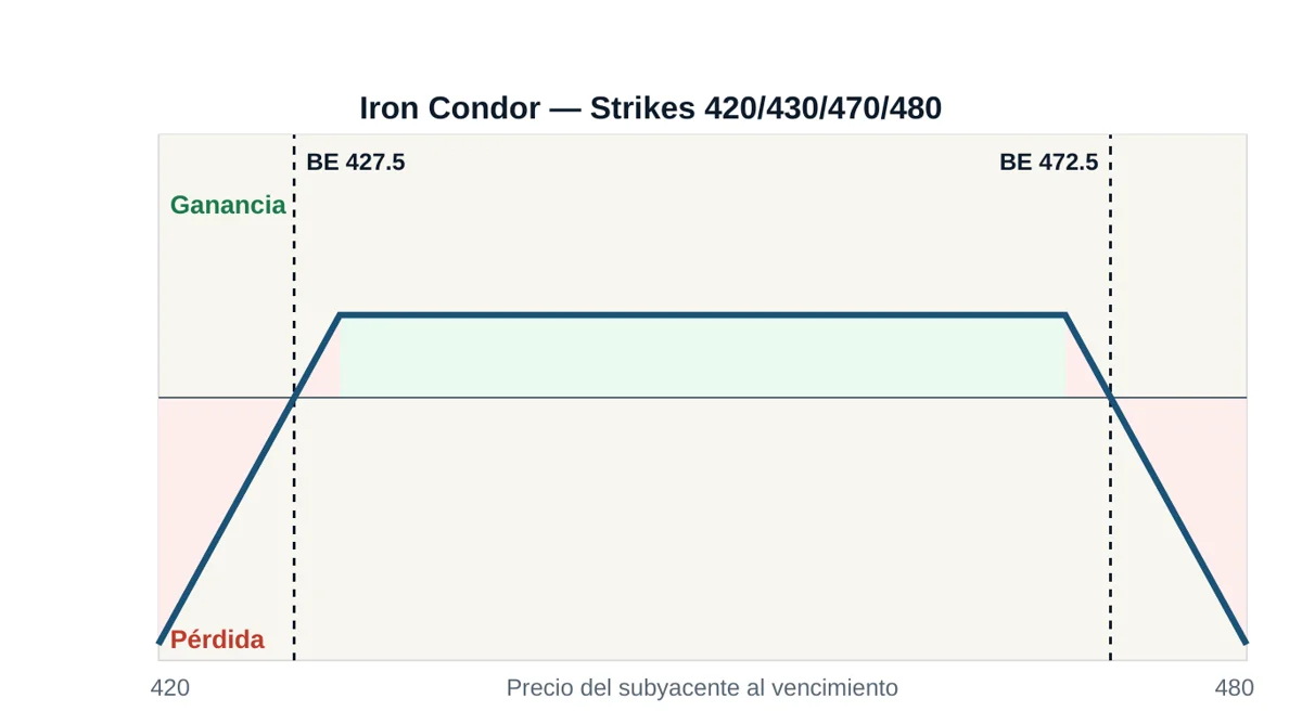 Diagrama de pérdidas y ganancias de un Iron Condor