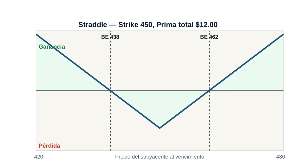 Diagrama de pérdidas y ganancias de un Straddle