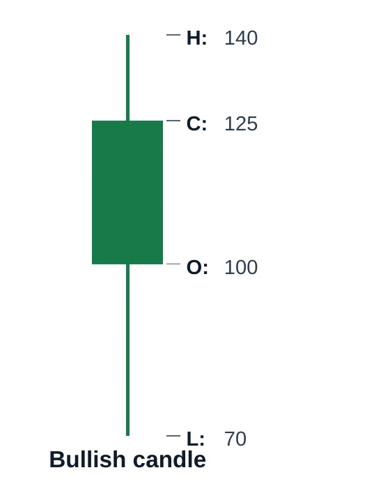 Bullish candle with open, high, low, and close