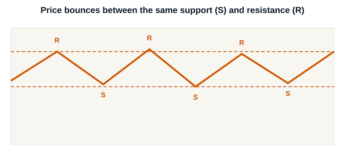 Price bouncing between support and resistance