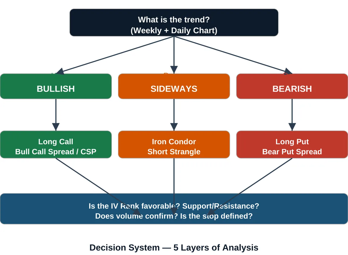 Entry decision tree based on the trend