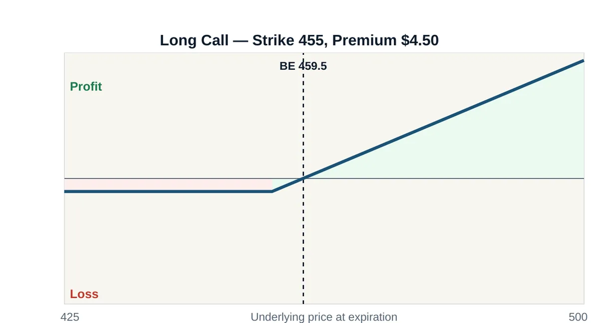 Long Call profit and loss diagram