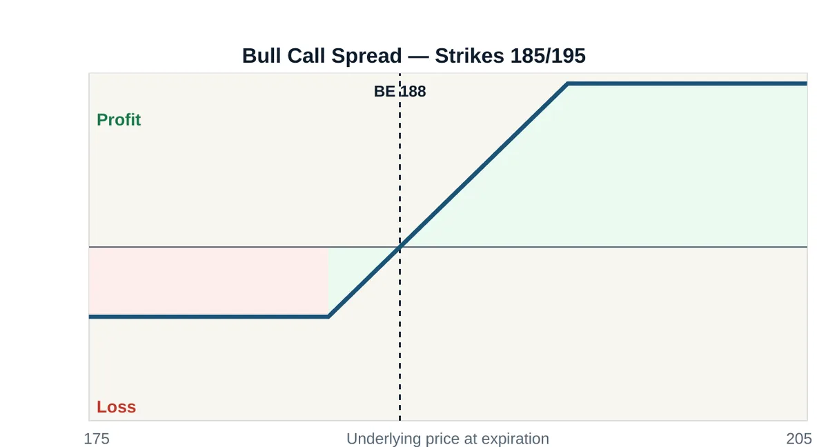 Bull Call Spread profit and loss diagram