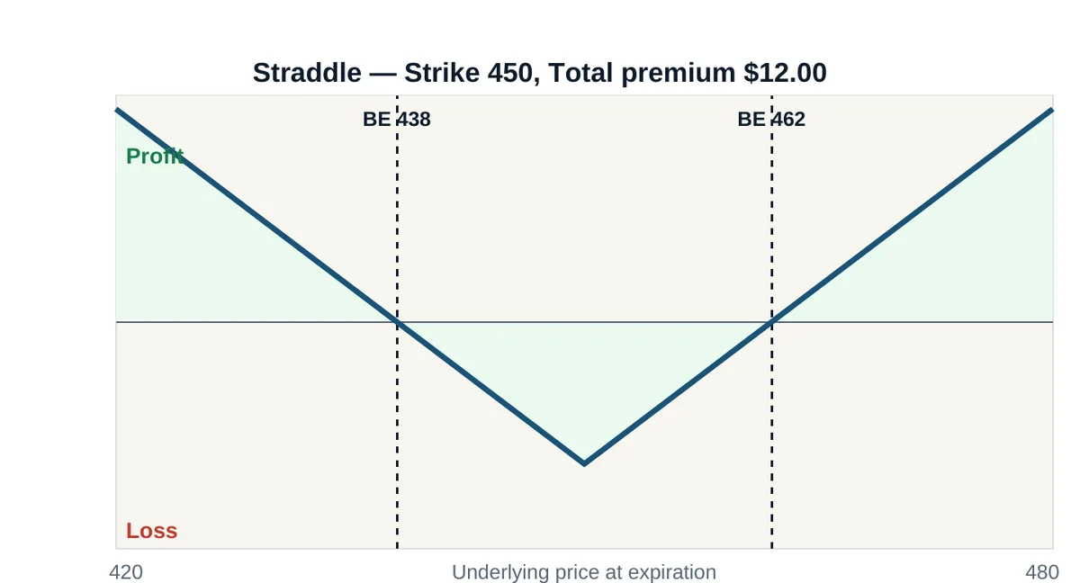 Straddle profit and loss diagram